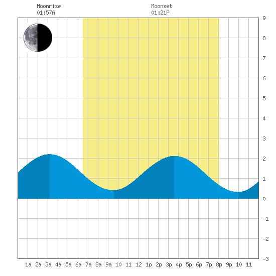 Donald Ross Bridge tide chart for Tuesday, May 20, 2025