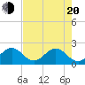 Donald Ross Bridge tide chart for Tuesday, May 20, 2025