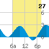 Donald Ross Bridge tide chart for Tuesday, May 27, 2025