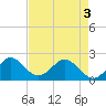 Donald Ross Bridge tide chart for Saturday, May 3, 2025