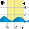 Donald Ross Bridge tide chart for Sunday, May 4, 2025