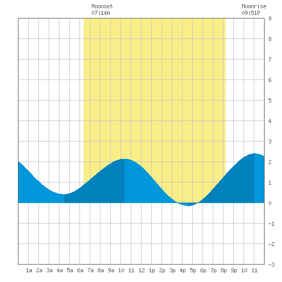 Donald Ross Bridge tide chart for Thursday, June 12, 2025