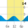 Donald Ross Bridge tide chart for Saturday, June 14, 2025