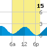 Donald Ross Bridge tide chart for Sunday, June 15, 2025