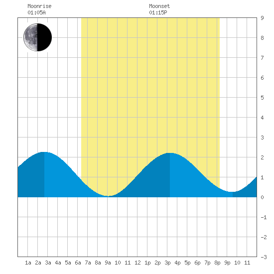 Donald Ross Bridge tide chart for Wednesday, June 18, 2025