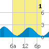 Donald Ross Bridge tide chart for Sunday, June 1, 2025