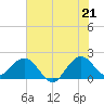Donald Ross Bridge tide chart for Saturday, June 21, 2025