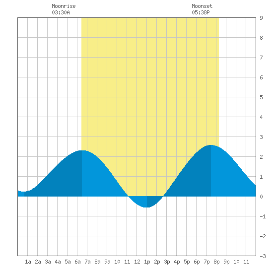 Donald Ross Bridge tide chart for Sunday, June 22, 2025