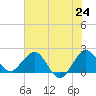 Donald Ross Bridge tide chart for Tuesday, June 24, 2025
