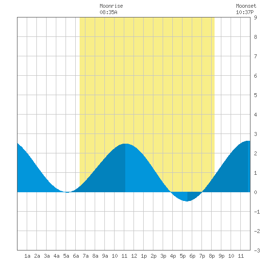 Donald Ross Bridge tide chart for Friday, June 27, 2025