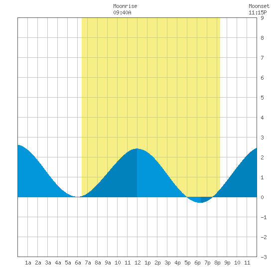 Donald Ross Bridge tide chart for Saturday, June 28, 2025