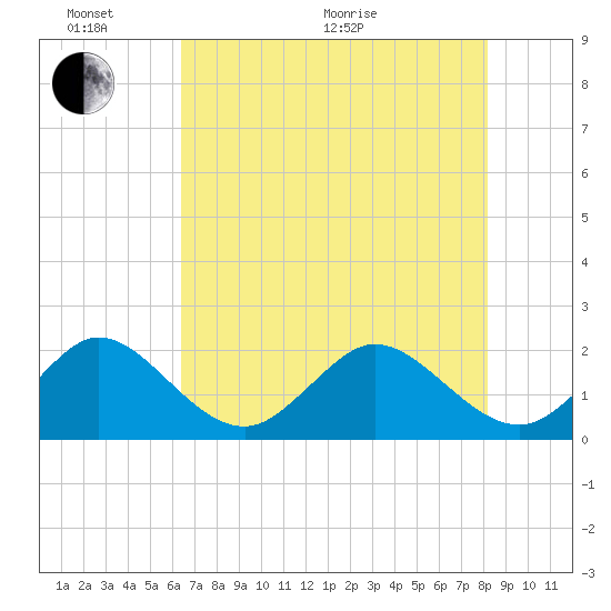 Donald Ross Bridge tide chart for Monday, June 2, 2025