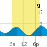 Donald Ross Bridge tide chart for Monday, June 9, 2025