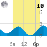 Donald Ross Bridge tide chart for Thursday, July 10, 2025