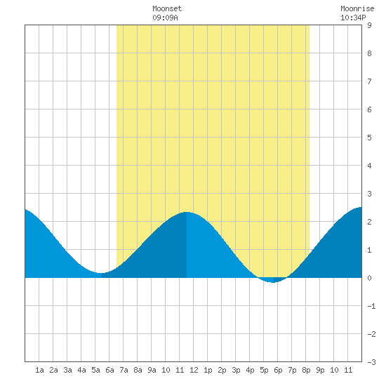 Donald Ross Bridge tide chart for Sunday, July 13, 2025