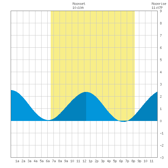 Donald Ross Bridge tide chart for Monday, July 14, 2025