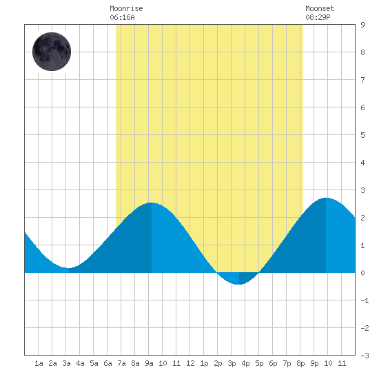 Donald Ross Bridge tide chart for Thursday, July 24, 2025