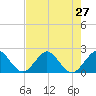 Donald Ross Bridge tide chart for Sunday, July 27, 2025