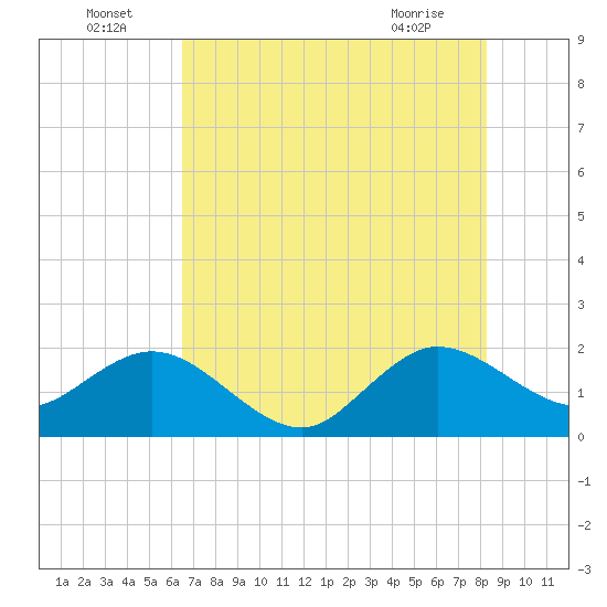 Donald Ross Bridge tide chart for Saturday, July 5, 2025