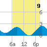 Donald Ross Bridge tide chart for Wednesday, July 9, 2025