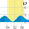 Donald Ross Bridge tide chart for Sunday, August 17, 2025