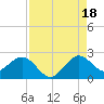 Donald Ross Bridge tide chart for Monday, August 18, 2025