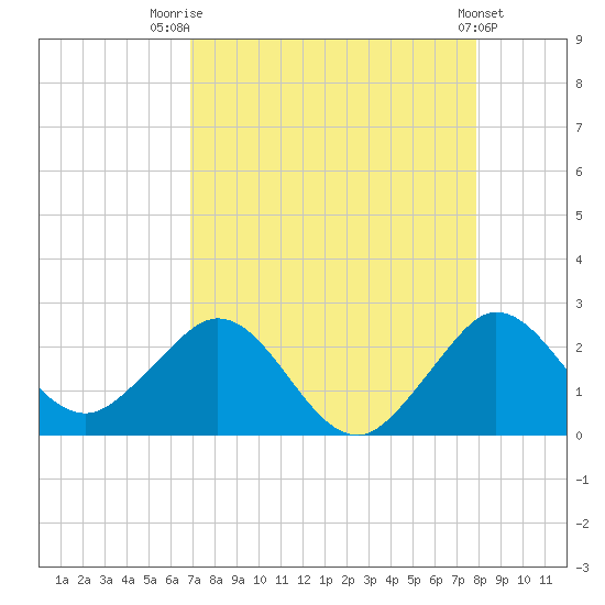 Donald Ross Bridge tide chart for Thursday, August 21, 2025