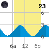 Donald Ross Bridge tide chart for Saturday, August 23, 2025