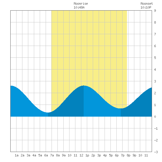 Donald Ross Bridge tide chart for Wednesday, August 27, 2025