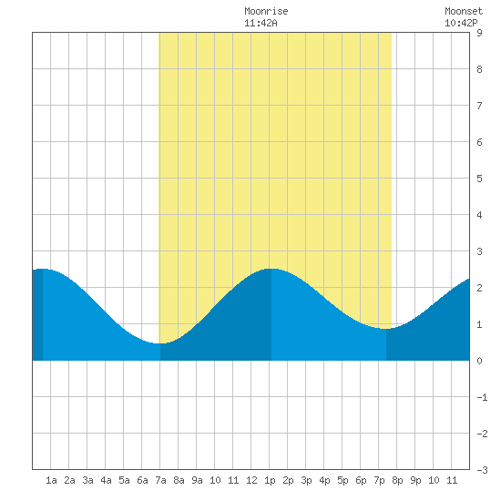 Donald Ross Bridge tide chart for Thursday, August 28, 2025