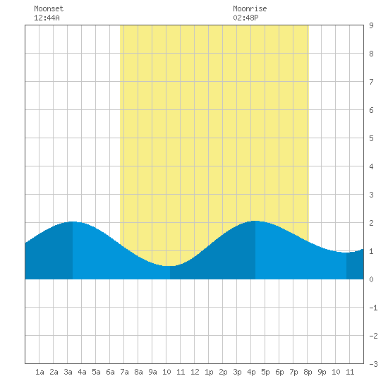 Donald Ross Bridge tide chart for Saturday, August 2, 2025
