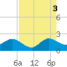 Donald Ross Bridge tide chart for Sunday, August 3, 2025