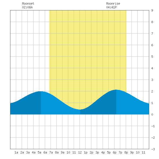 Donald Ross Bridge tide chart for Monday, August 4, 2025