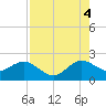 Donald Ross Bridge tide chart for Monday, August 4, 2025