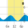Donald Ross Bridge tide chart for Friday, August 8, 2025