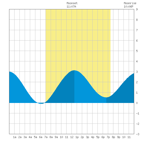 Donald Ross Bridge tide chart for Thursday, September 11, 2025