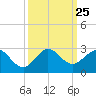 Donald Ross Bridge tide chart for Thursday, September 25, 2025
