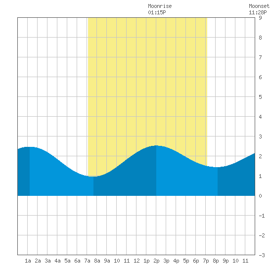 Donald Ross Bridge tide chart for Sunday, September 28, 2025