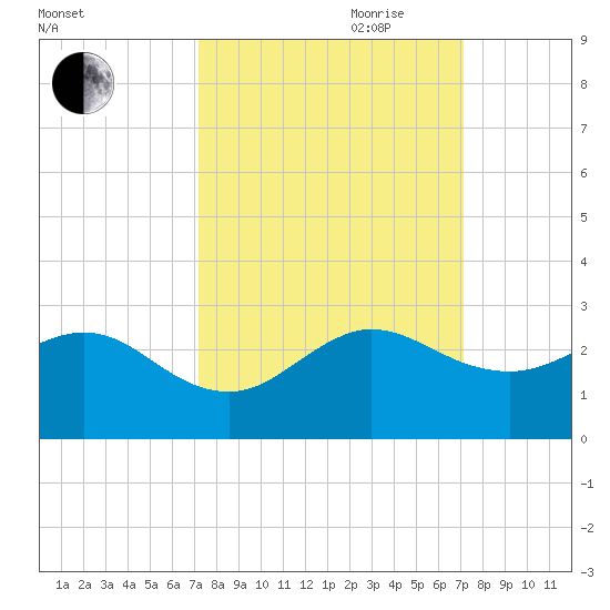 Donald Ross Bridge tide chart for Monday, September 29, 2025