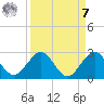 Donald Ross Bridge tide chart for Sunday, September 7, 2025