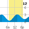 Donald Ross Bridge tide chart for Sunday, October 12, 2025