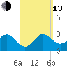 Donald Ross Bridge tide chart for Monday, October 13, 2025