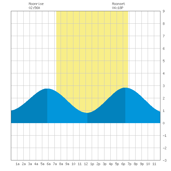 Donald Ross Bridge tide chart for Thursday, October 16, 2025