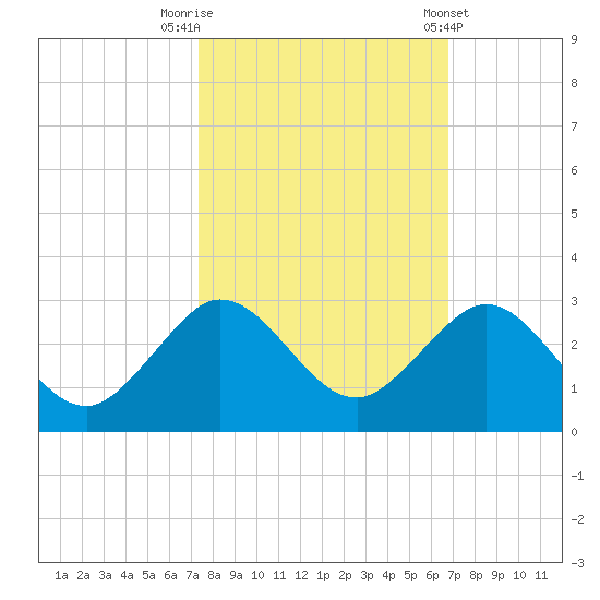 Donald Ross Bridge tide chart for Sunday, October 19, 2025