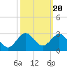 Donald Ross Bridge tide chart for Monday, October 20, 2025