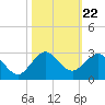 Donald Ross Bridge tide chart for Wednesday, October 22, 2025