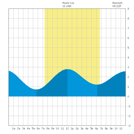 Donald Ross Bridge tide chart for Saturday, October 25, 2025