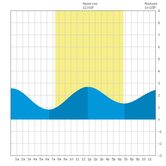 Donald Ross Bridge tide chart for Sunday, October 26, 2025
