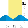 Donald Ross Bridge tide chart for Friday, October 31, 2025