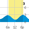 Donald Ross Bridge tide chart for Friday, October 3, 2025